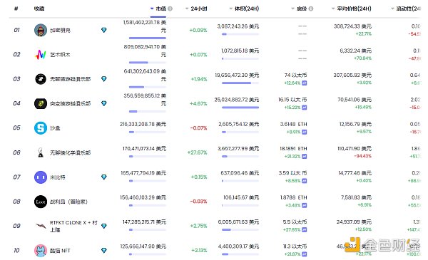 
      金色Web3.0 | 中國證券報：當下很多娛樂明星在積極入局元宇宙