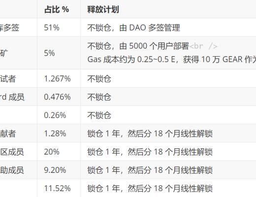 
      一文了解通用槓杆協議 Gearbox