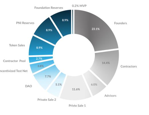 Pocket Network：Web3基礎設施層的革命者
第三節 業務分析
第四節 初步價值評估