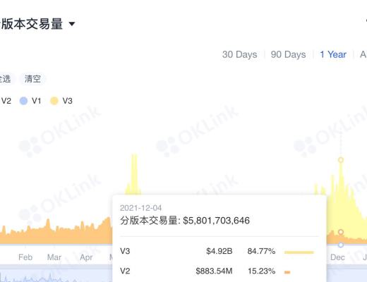 OKLink數據年報：2021公鏈發展必修課 擁抱DeFi