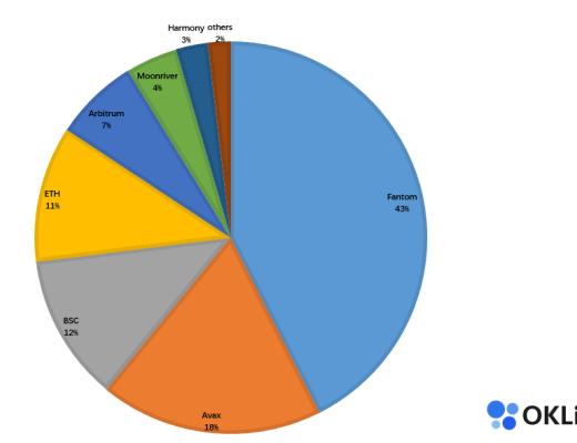 OKLink數據年報：2021公鏈發展必修課 擁抱DeFi