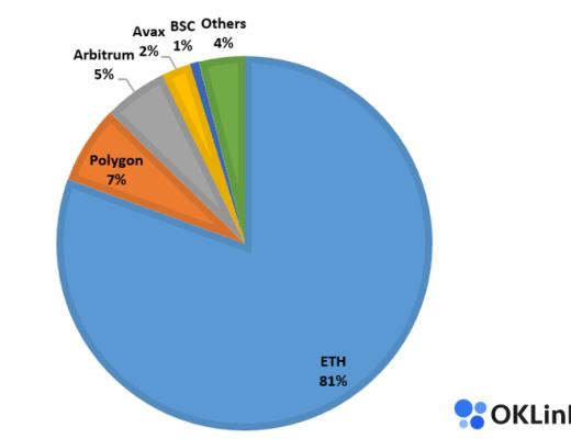 OKLink數據年報：2021公鏈發展必修課 擁抱DeFi