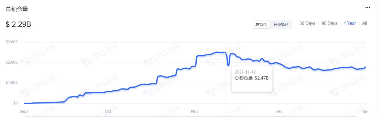 OKLink數據年報：2021公鏈發展必修課 擁抱DeFi