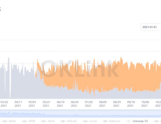 OKLink數據年報：2021公鏈發展必修課 擁抱DeFi