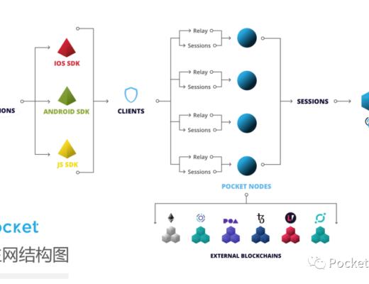 Pocket Network：Web3基礎設施層的革命者
第三節 業務分析
第四節 初步價值評估