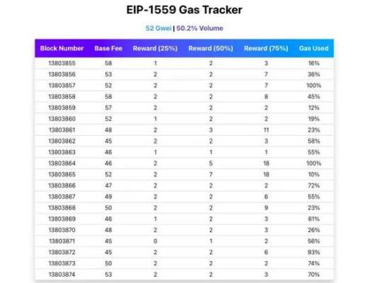 
      五分鐘看懂如何構建以太坊gas跟蹤器EIP-1559 Gas Tracker