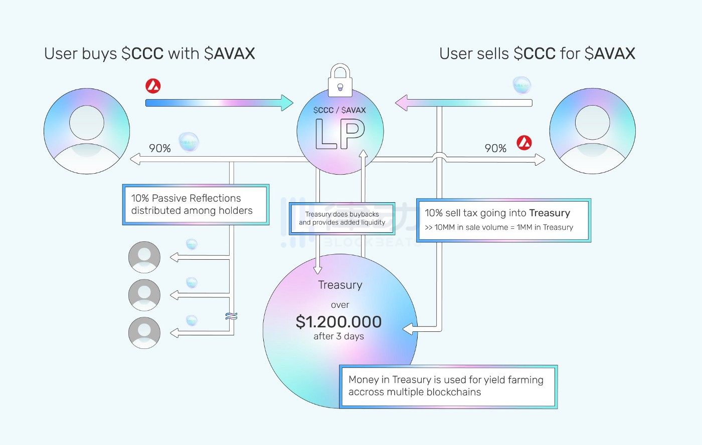 
      DeFi 3.0：躺贏的日子終於來了嗎？