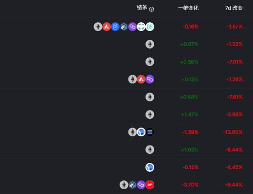 
      金色Web3.0周報 | 以太坊开發者駁回摩根大通關於 DeFi 主導地位結束的警告