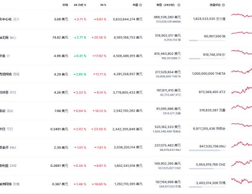 
      金色Web3.0周報 | 以太坊开發者駁回摩根大通關於 DeFi 主導地位結束的警告