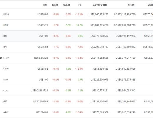 
      金色Web3.0周報 | 以太坊开發者駁回摩根大通關於 DeFi 主導地位結束的警告