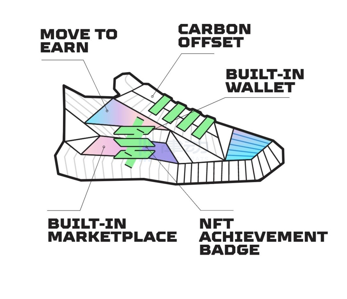 
      STEPN：為什么說Move to earn會改進GameFi？