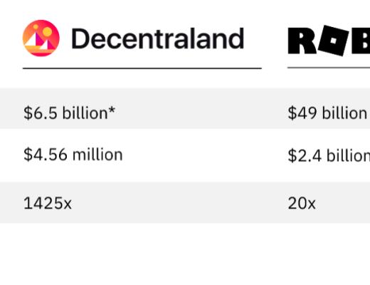 
      Decentraland：元宇宙的先行者