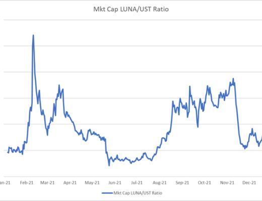 
      金色觀察｜UST脫鉤、LUNA死亡螺旋 風險有多大？