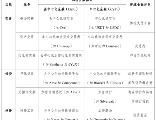 
      為什么說“去中心化金融”蕴含巨大金融風險