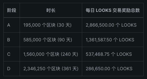 
      “蓄謀已久”的空投、大V站臺宣傳 LooksRare能否成功對OpenSea進行“吸血鬼攻擊”？