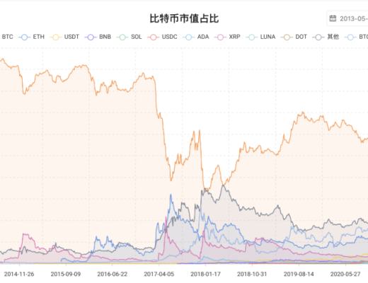 
      比特幣失去絕對主導地位 牛市是否走到了終點？