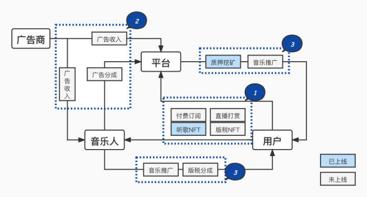 
      萬字長文詳解Web3音樂平臺賽道：以作品權限為標准分四大類