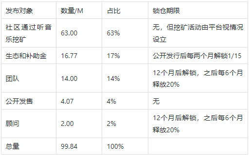 
      萬字長文詳解Web3音樂平臺賽道：以作品權限為標准分四大類