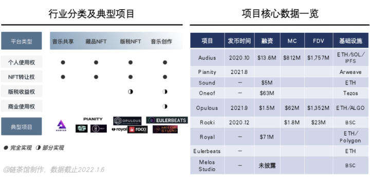 
      萬字長文詳解Web3音樂平臺賽道：以作品權限為標准分四大類