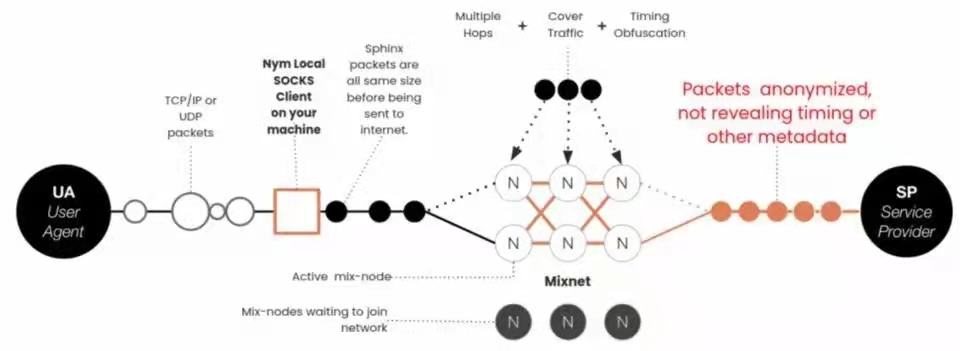 
      隱私賽道龍頭 幣安孵化系列：NYM