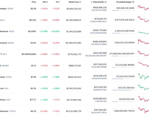 
      金色Web3.0日報 | 排名前列的以太坊巨鯨买入326萬枚GALA