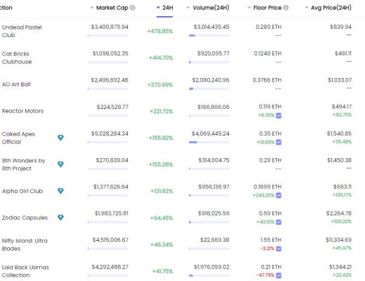 
      金色Web3.0日報 | 排名前列的以太坊巨鯨买入326萬枚GALA