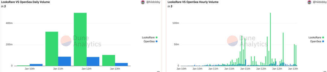 
      LOOKSRARE：一個新生NFT交易市場 剛上线交易量超Opensea