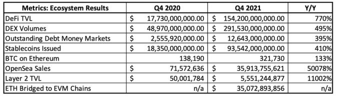 
      以太坊Q4報告：元宇宙爆炸、DeFi2.0崛起