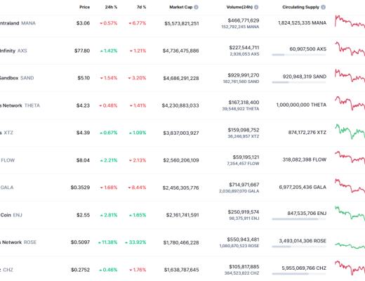 
      金色Web3.0日報 | 排名前列的以太坊巨鯨买入326萬枚GALA