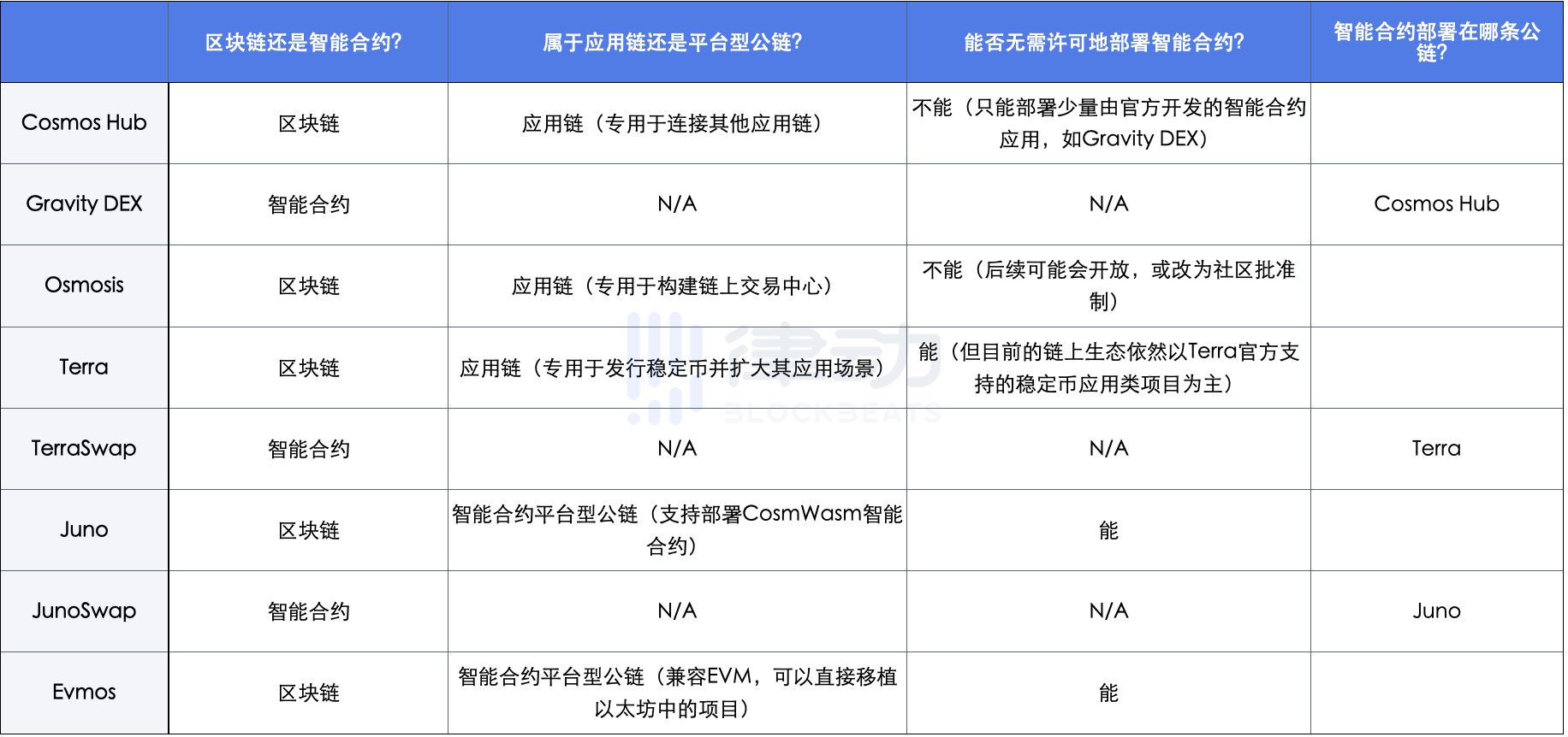 
      Juno Network：一個不能忽略的Cosmos平臺級項目