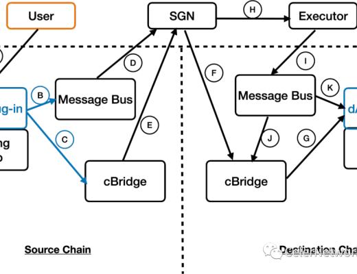 
      Celer 跨鏈消息框架：开發和使用多鏈應用的全新模式