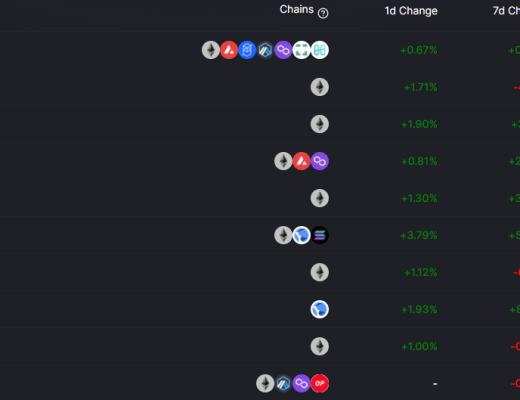 
      金色Web3.0日報 | 排名前列的以太坊巨鯨买入326萬枚GALA