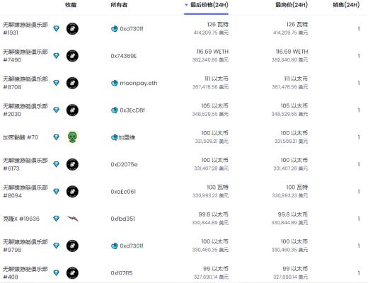 
      金色Web3.0周報 | NFT項目Loot交易額突增超越The Sandbox