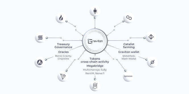 
      Graviton如何提高DeFi的跨鏈流動性及可用性？