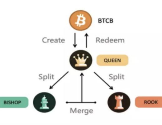 
      Defi:借貸創新之路