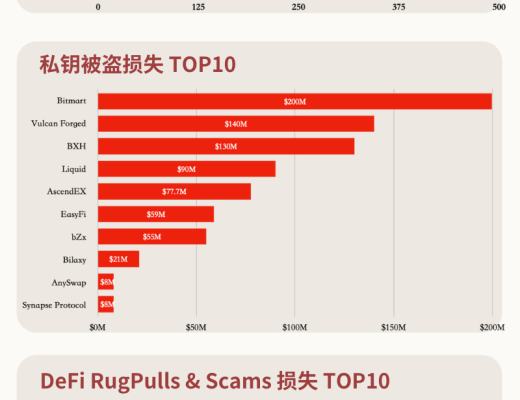 
      2021年度數字貨幣反洗錢暨DeFi行業安全報告