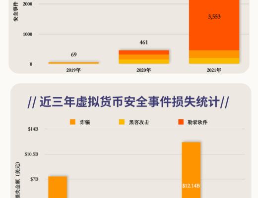 
      2021年度數字貨幣反洗錢暨DeFi行業安全報告