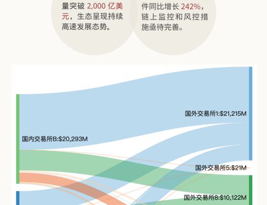 
      2021年度數字貨幣反洗錢暨DeFi行業安全報告