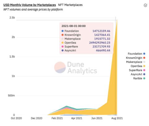 
      佔據97%的交易份額 了解NFT交易平臺Opensea