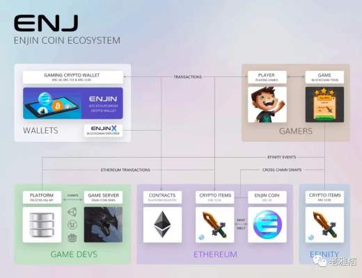 
      鏈遊賽道的“以太坊”EnjinEnjin 生態系統的構成