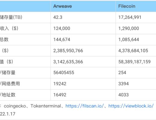 
      全面解析Arweave：業務邏輯、產品生態、市場競爭與項目估值業務分析第四節初步價值評估