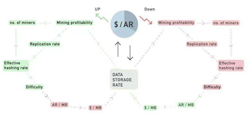 
      金色硬核 | 深入比較Arweave和Filecoin