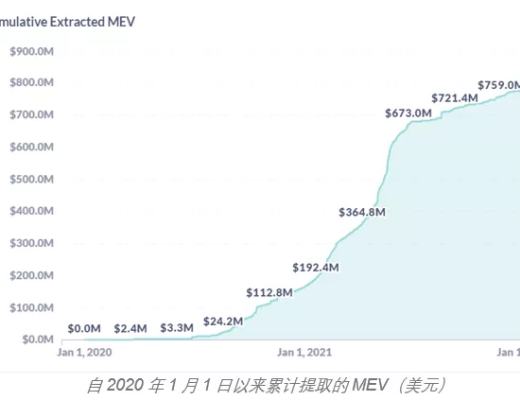 
      淺談礦工可提取價值（MEV）