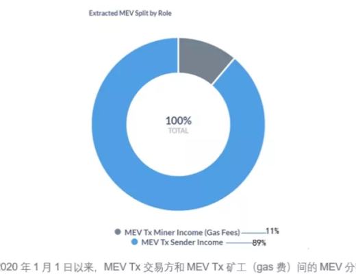 
      淺談礦工可提取價值（MEV）