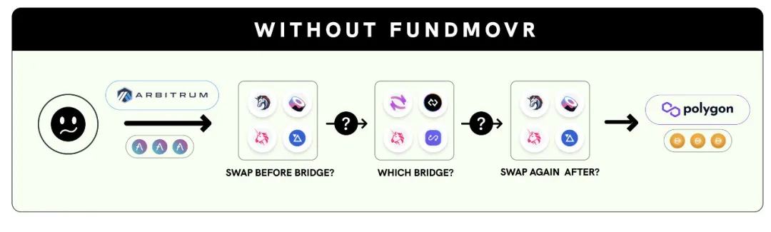 
      ​FundMovr：跨L2的流動性聚合器