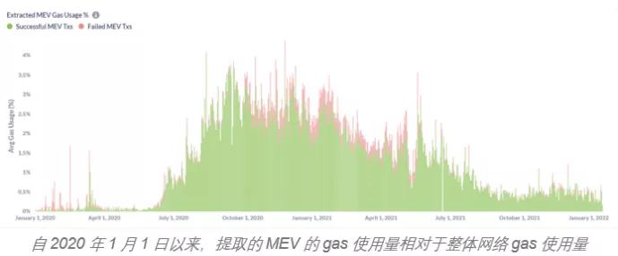 
      淺談礦工可提取價值（MEV）