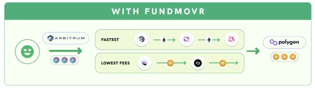 
      ​FundMovr：跨L2的流動性聚合器