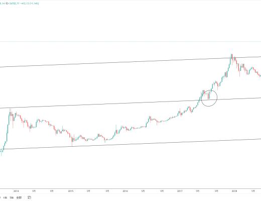 
      金色趨勢丨BTC有望迎來一波中期反彈行情？