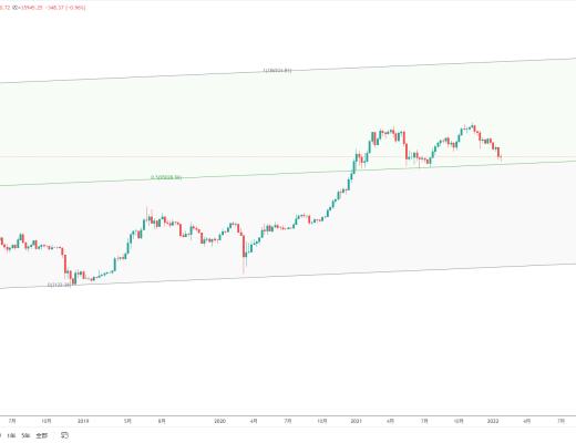 
      金色趨勢丨BTC有望迎來一波中期反彈行情？