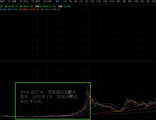 
      17年牛市也加息 這次會不同嗎？
加密市場本身的微妙變化
